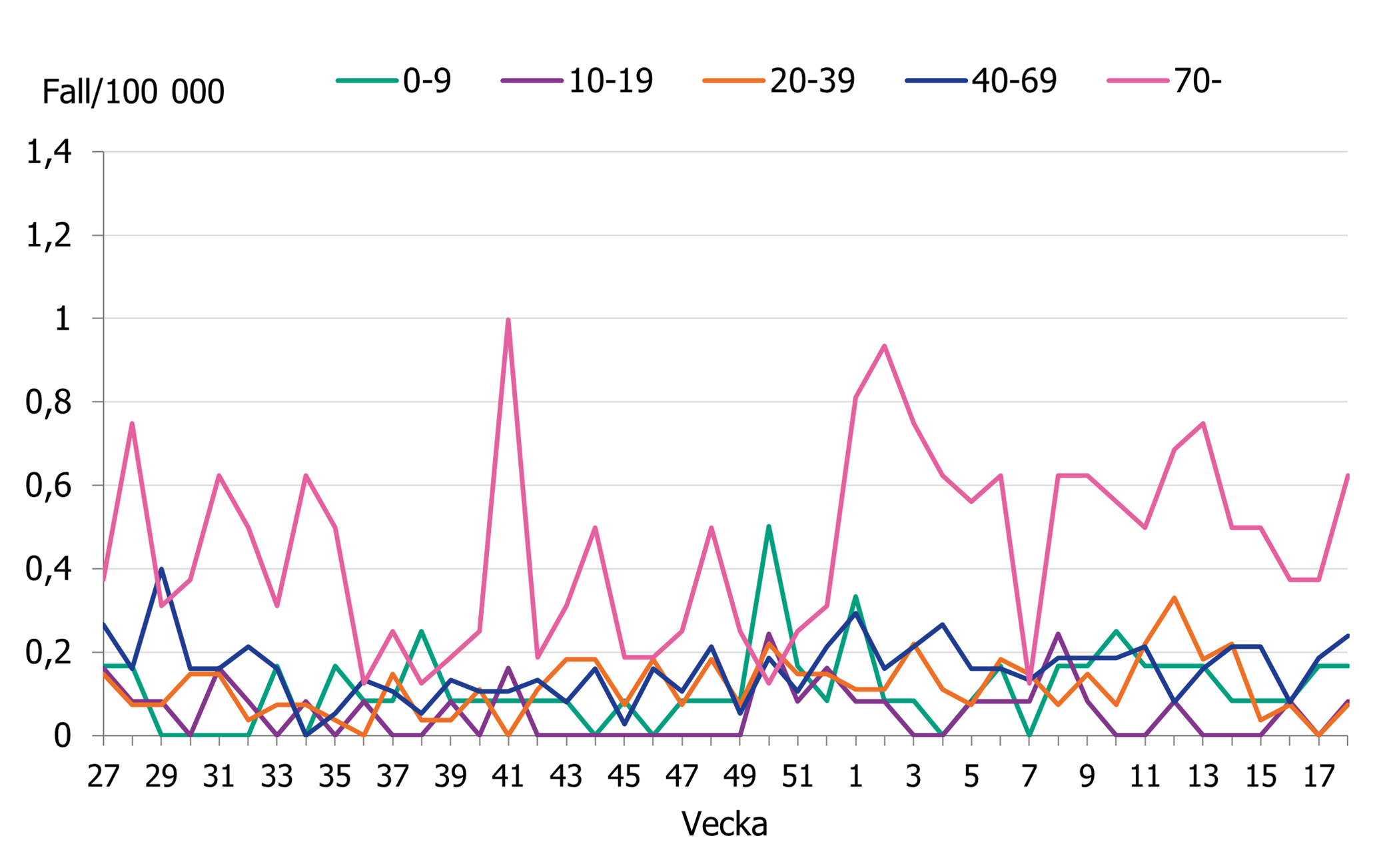 Gruppen 70 &aring;r och &auml;ldre ligger fortsatt h&ouml;gt. &Ouml;vriga &aring;ldersgrupper ligger p&aring; en l&auml;gre niv&aring;.