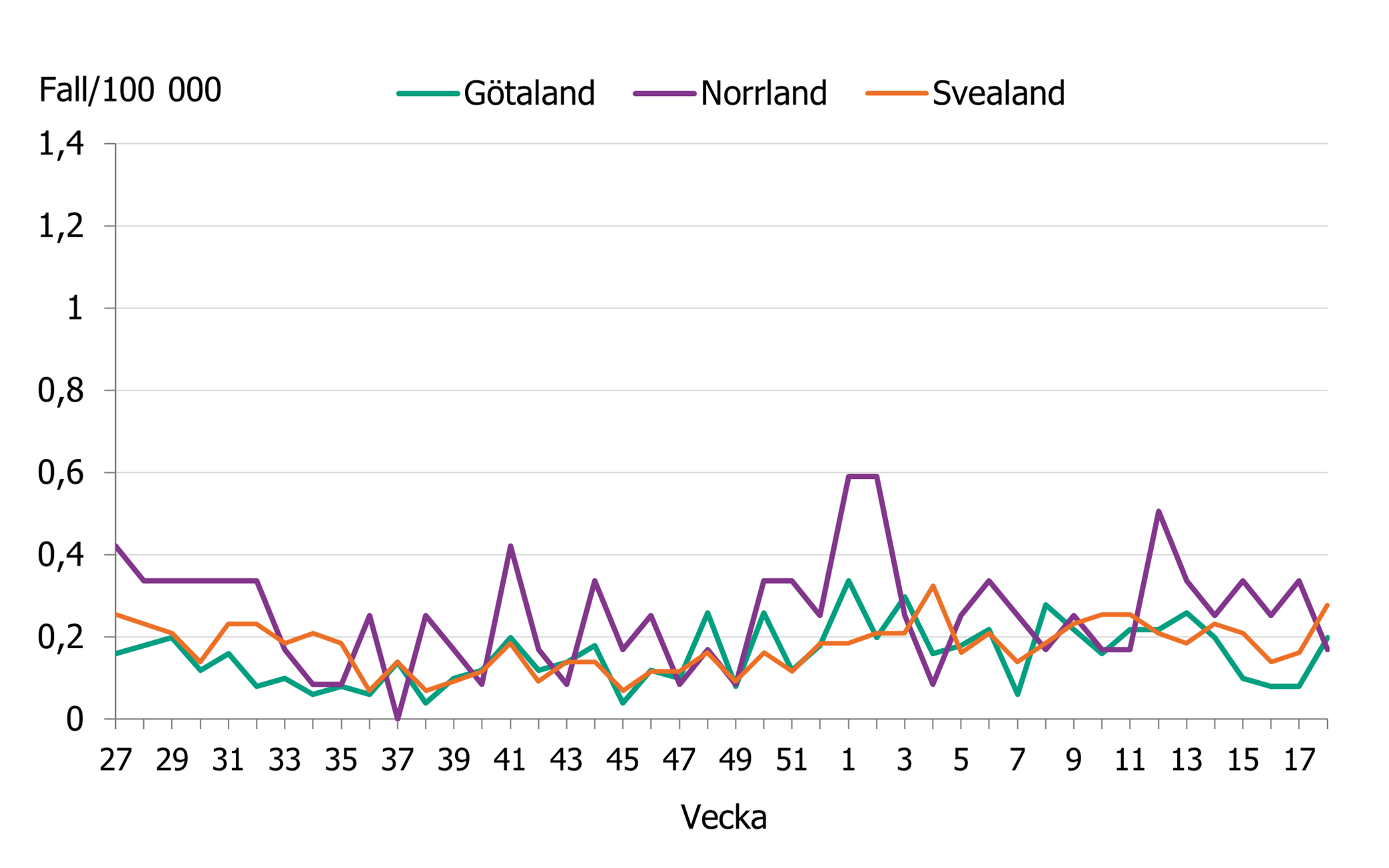 Incidensen minskade under h&ouml;sten f&ouml;r att sedan &ouml;ka. Senaste veckorna minskar incidensen i hela landet.