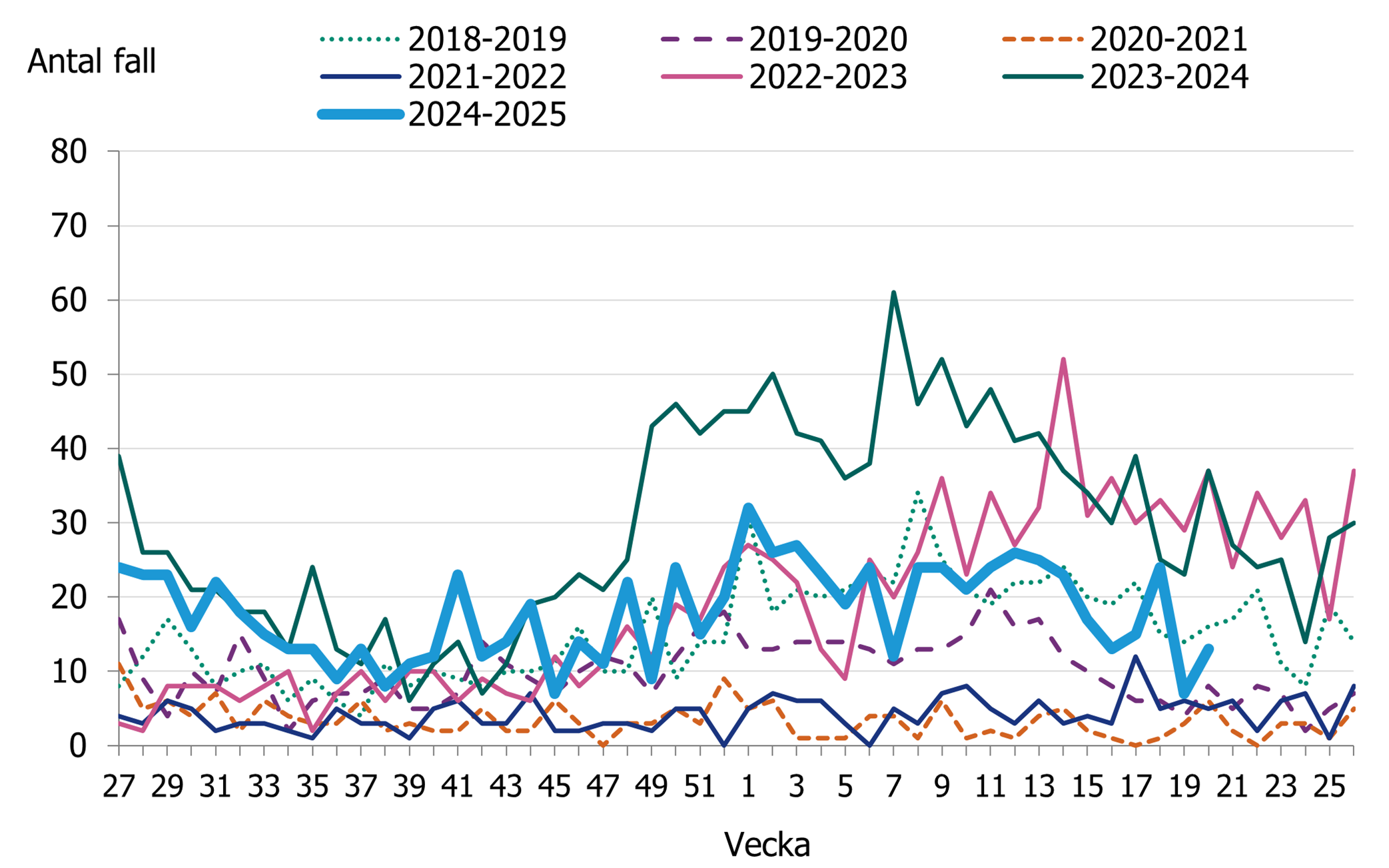 Efter en minskning av fall under h&ouml;sten ses en &ouml;kning av fall vid &aring;rsskiftet. De senaste veckorna har incidensen minskat.