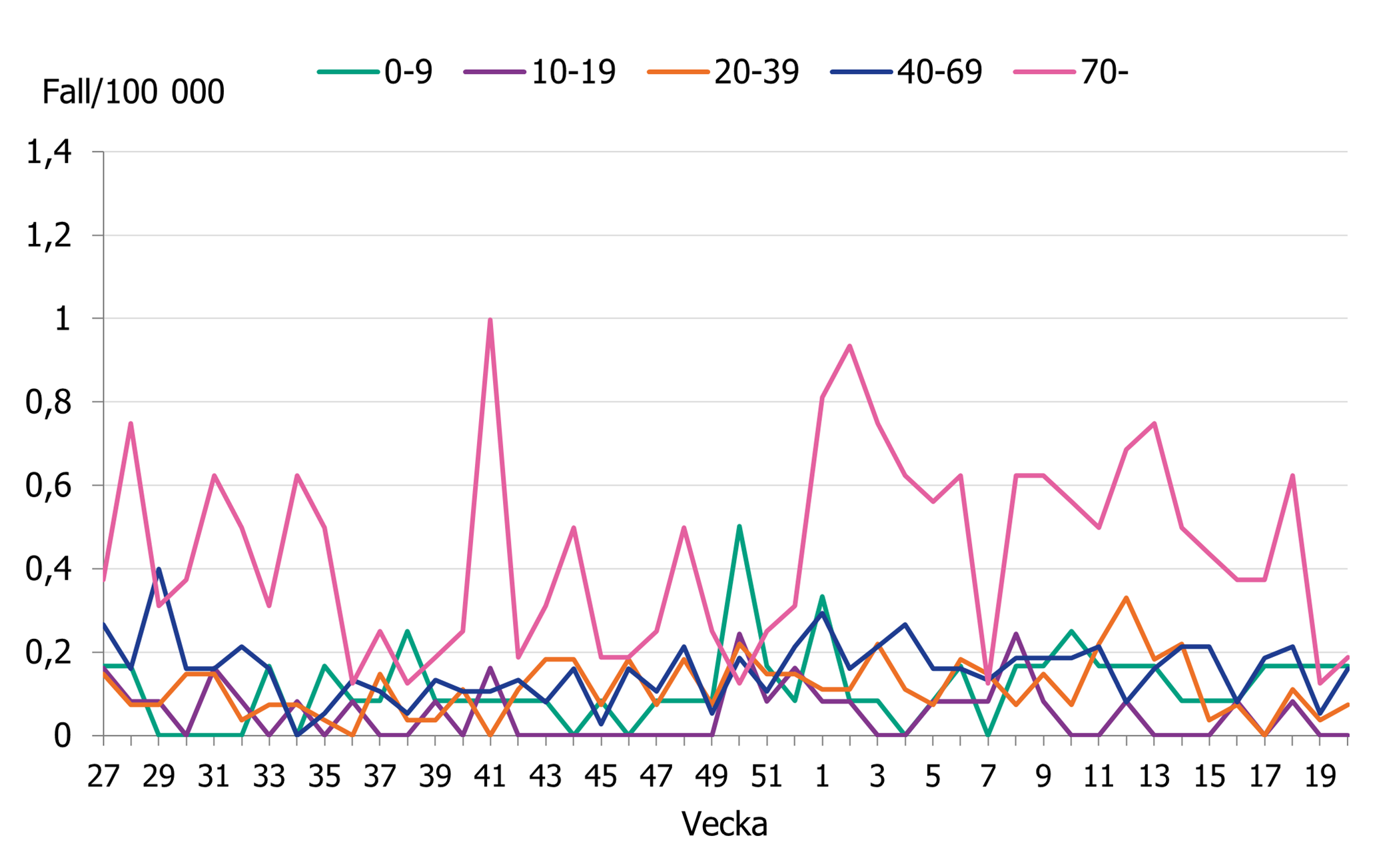 Gruppen 70 &aring;r och &auml;ldre minskade kraftigt och ligger nu p&aring; en l&aring;g niv&aring; likt &ouml;vriga &aring;ldersgrupper.