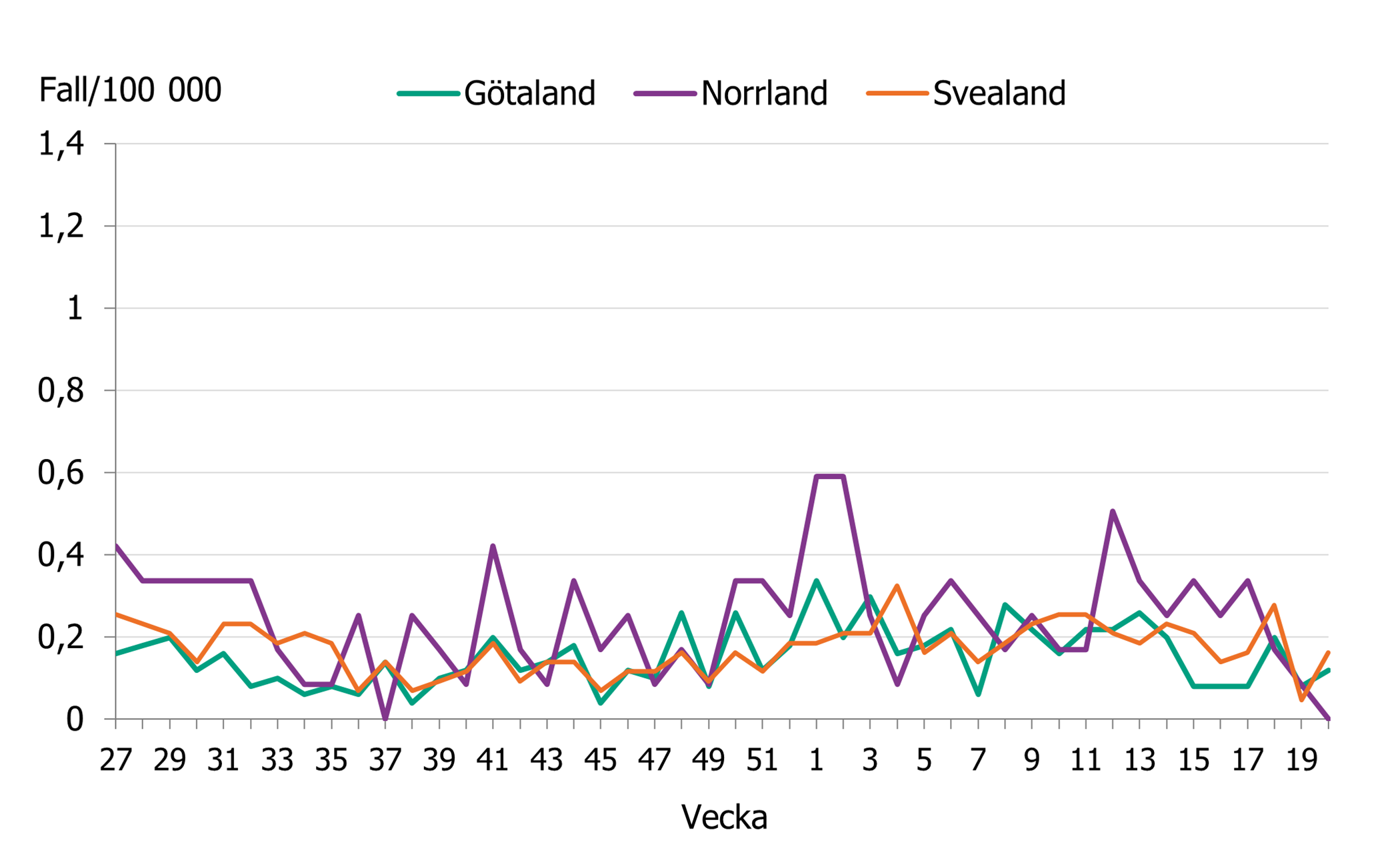 Incidensen minskade under h&ouml;sten f&ouml;r att sedan &ouml;ka. Senaste veckorna minskar incidensen i hela landet.