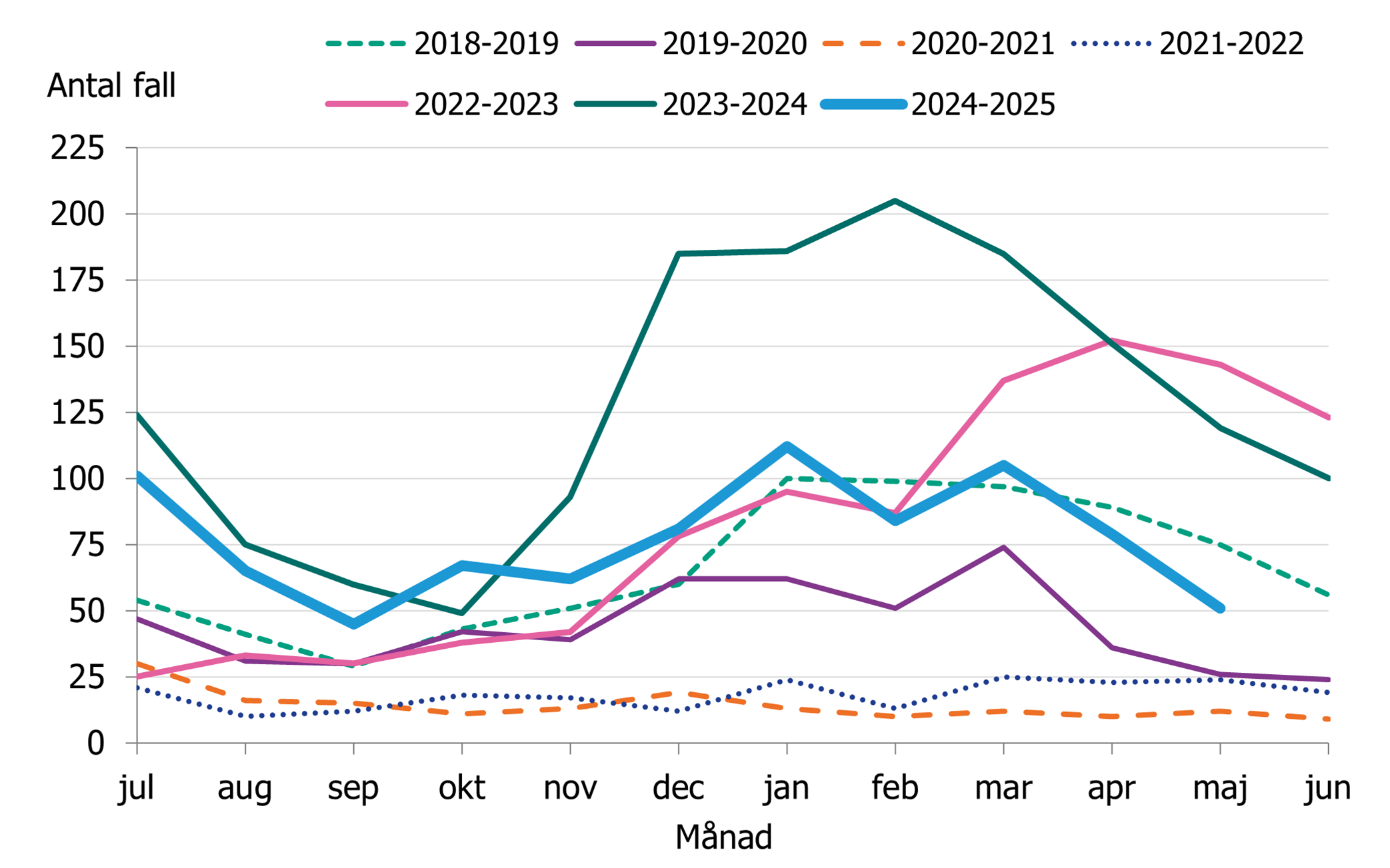 Efter en minskning av fall under h&ouml;sten ses en &ouml;kning av fall vid &aring;rsskiftet. De senaste m&aring;naderna har incidensen minskat.