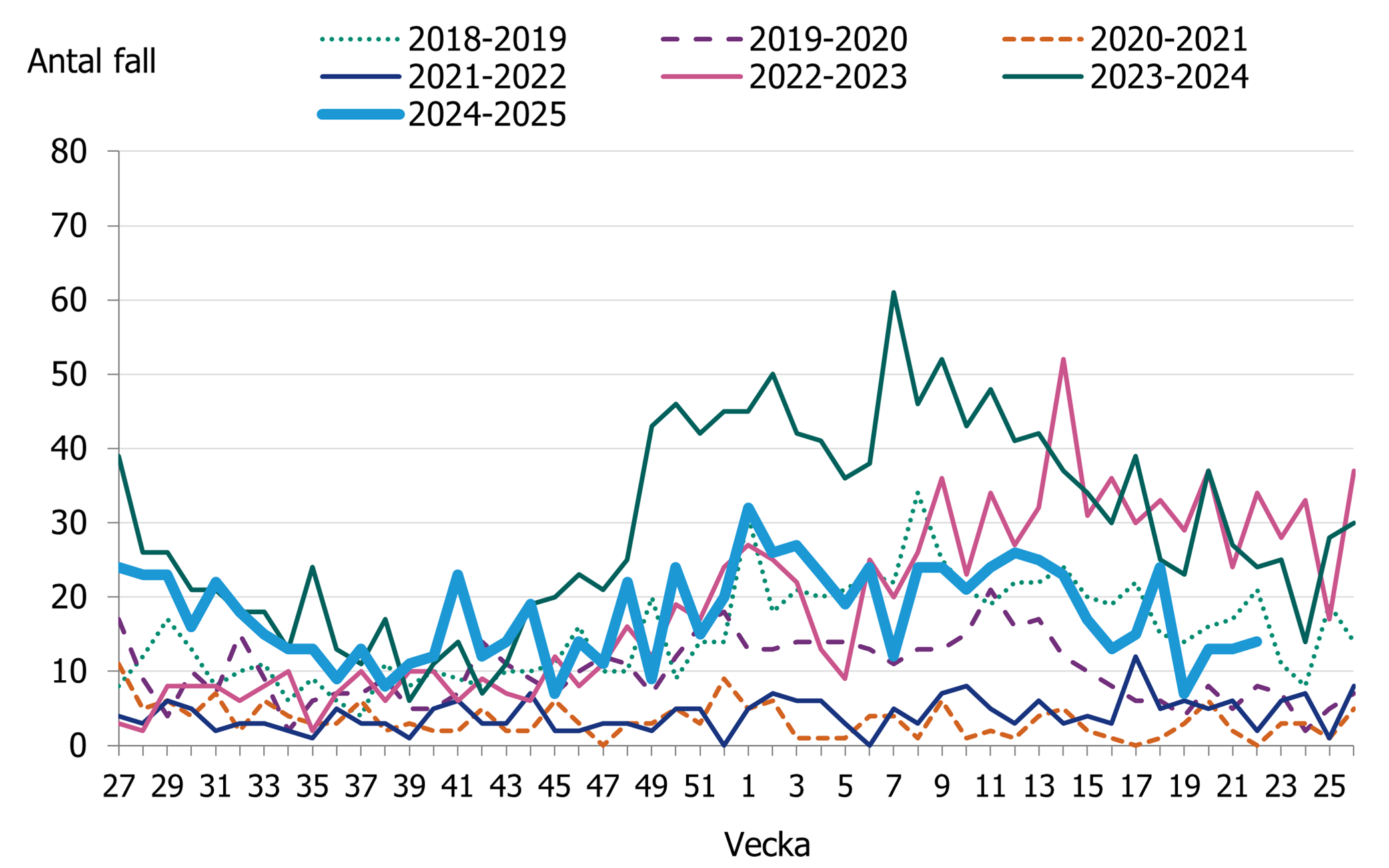 Efter en minskning av fall under h&ouml;sten ses en &ouml;kning av fall vid &aring;rsskiftet. De senaste veckorna har incidensen minskat.