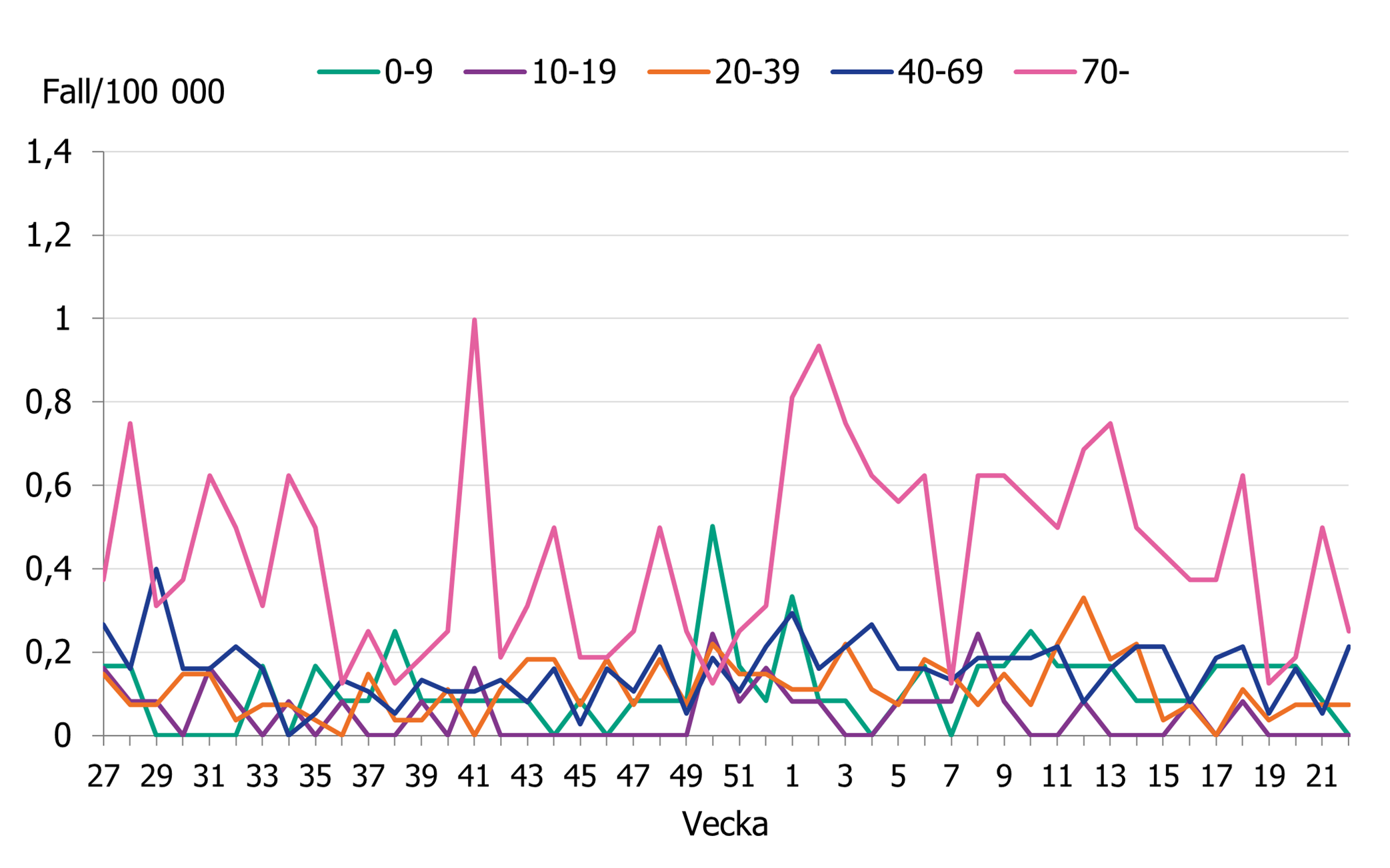 Incidensen f&ouml;r gruppen 70 &aring;r och &auml;ldre minskar och ligger nu p&aring; en niv&aring; mer likt &ouml;vriga &aring;ldersgrupper.