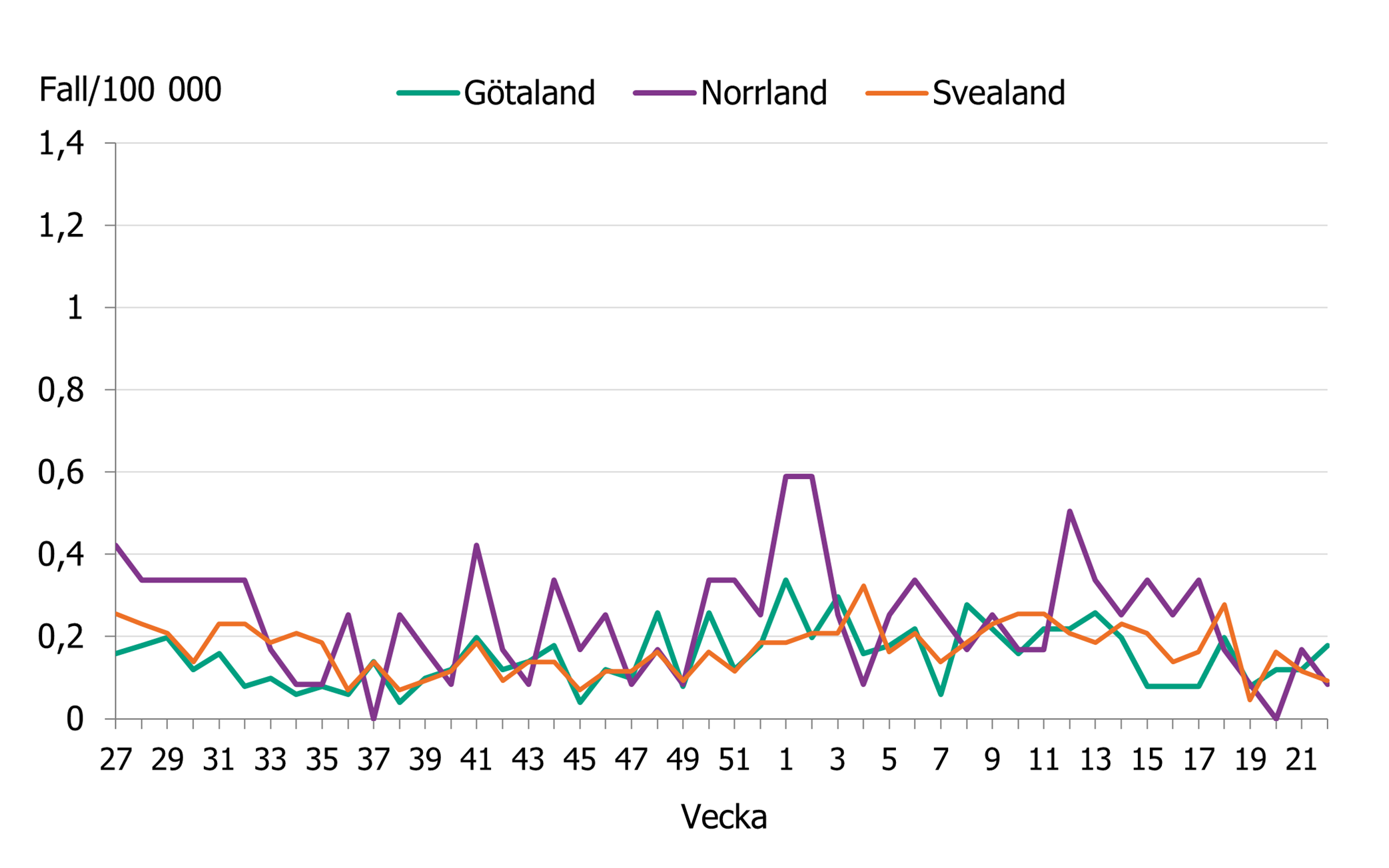 Incidensen minskade under h&ouml;sten f&ouml;r att sedan &ouml;ka. Senaste veckorna minskar incidensen i hela landet.