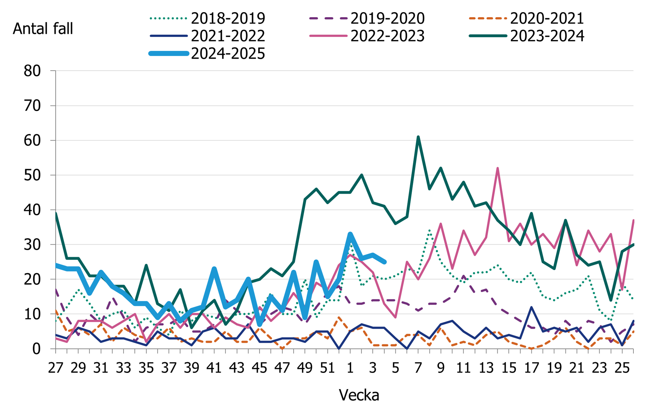 En nedg&aring;ng av fall i september av iGAS fall. En &ouml;kning av antalet fall ses i december.