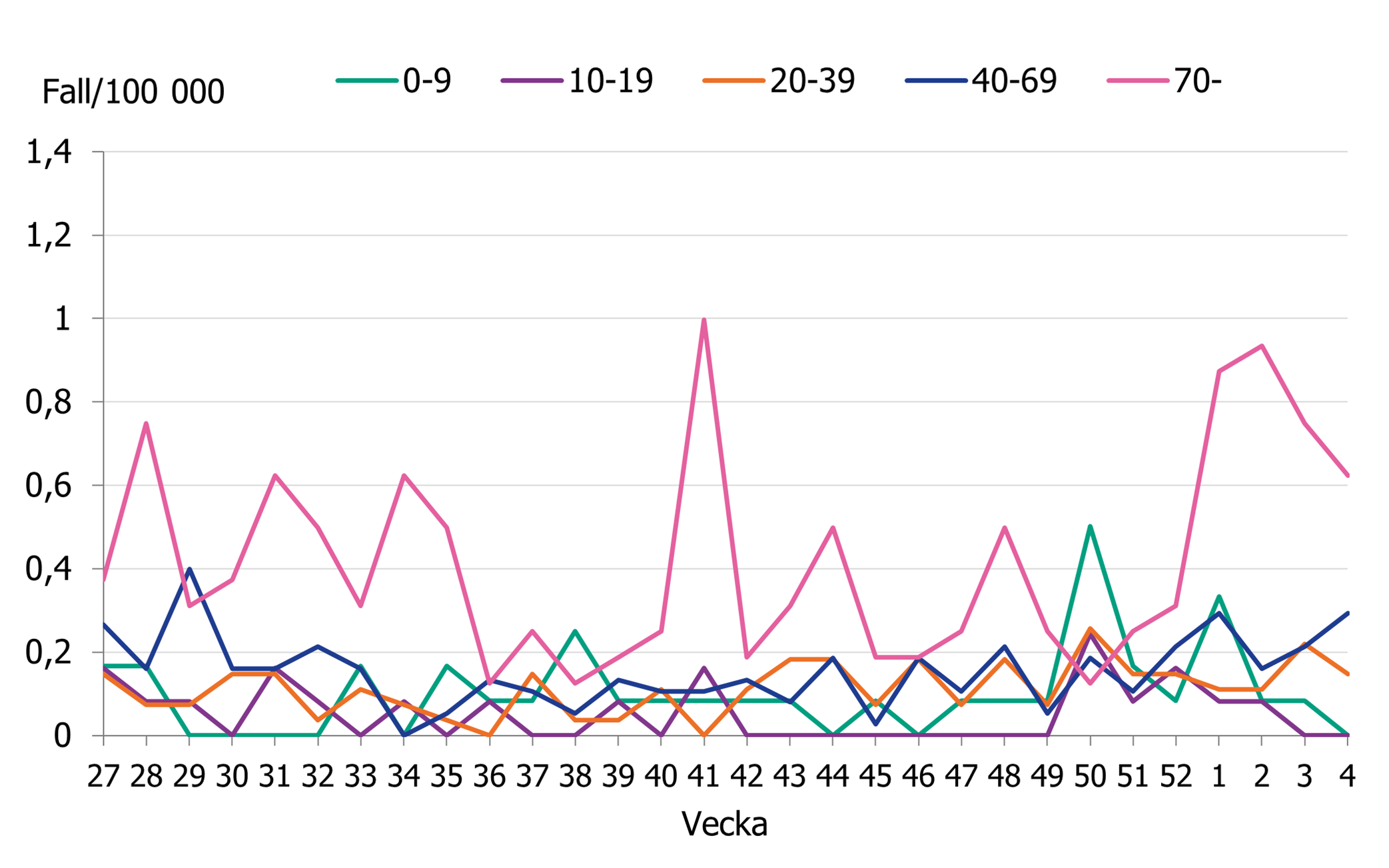 Visar en &ouml;kning av incidensen f&ouml;r gruppen 70 &aring;r och &auml;ldre de senaste veckorna. &Ouml;vriga &aring;ldersgrupper ligger p&aring; en l&auml;gre niv&aring;.