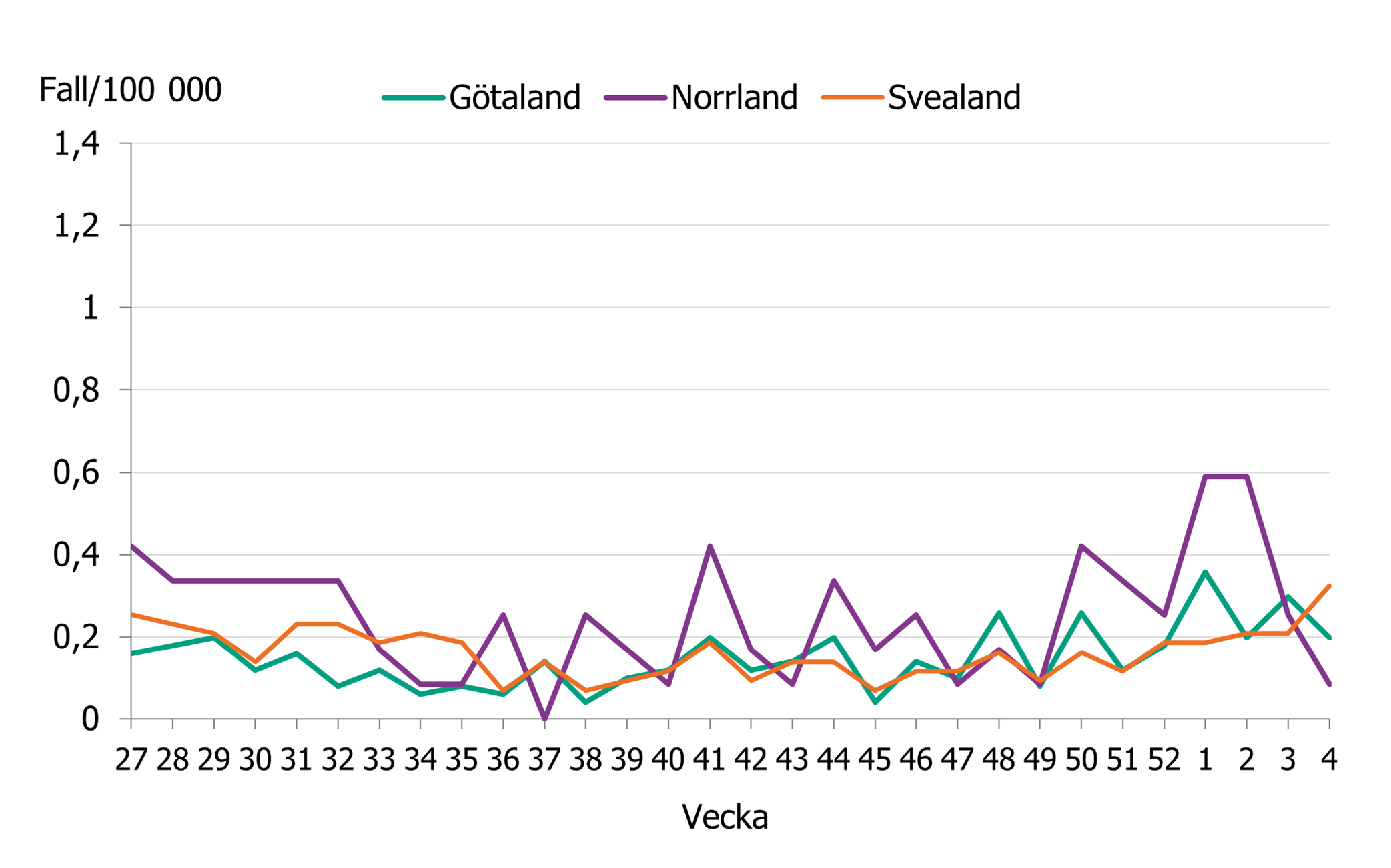 Visar en minskning av fall till vecka 36. Sedan vecka 49 &ouml;kar incidensen i hela landet.