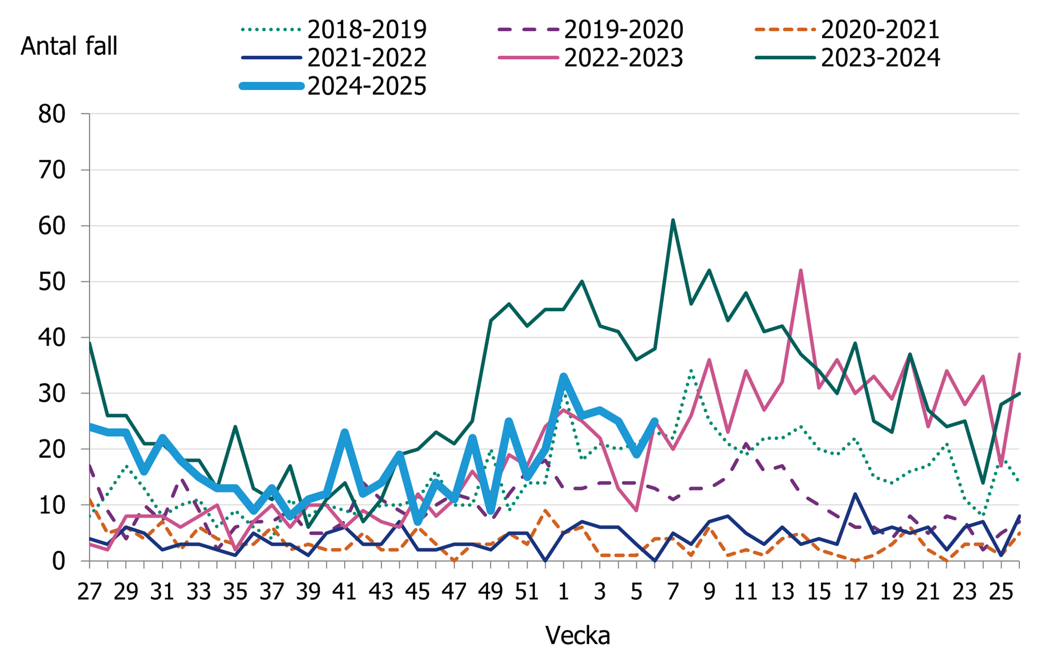 En minskning av fall till september. Sedan december ses en  &ouml;kning av antalet fall.