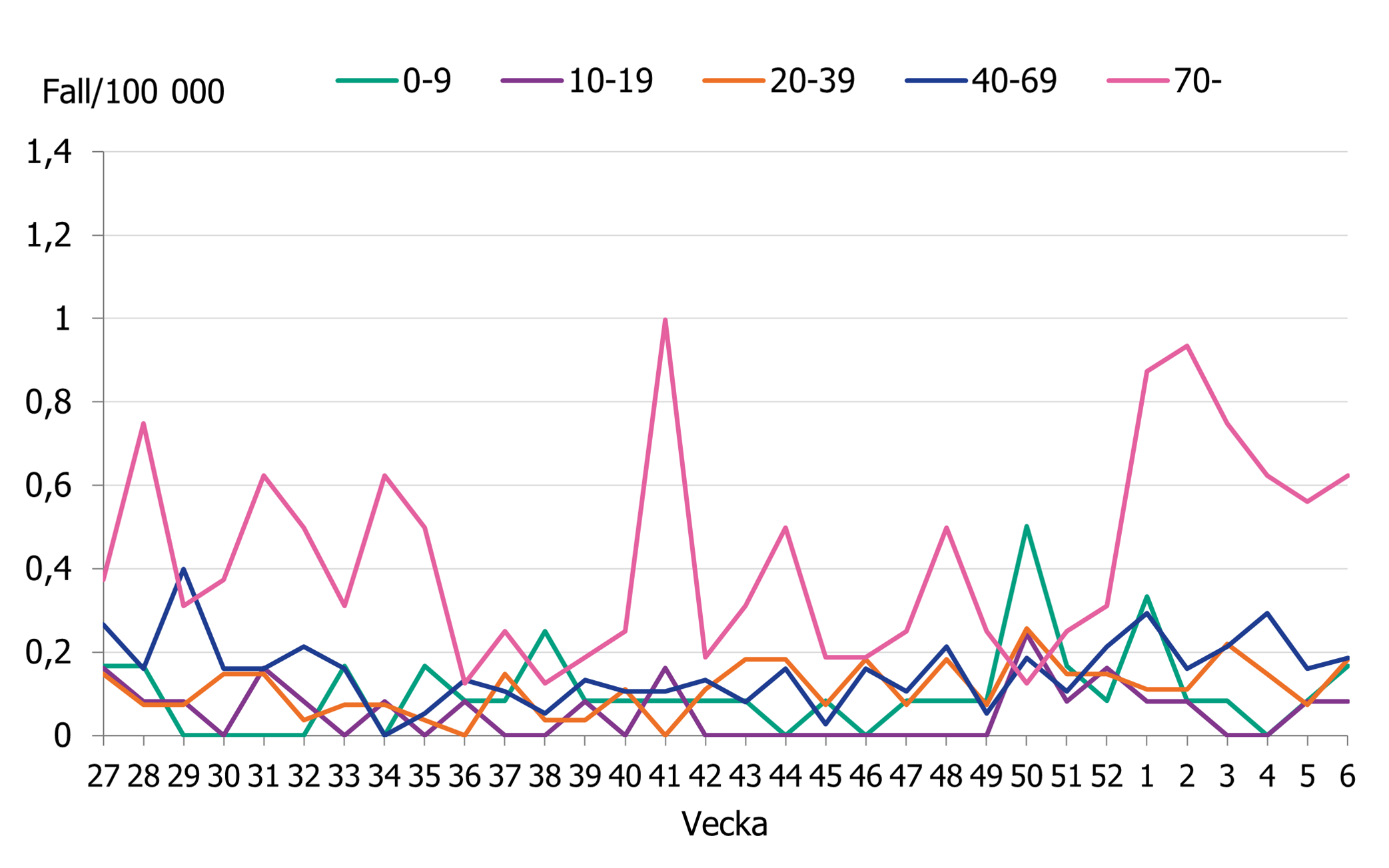 En &ouml;kning av incidensen f&ouml;r gruppen 70 &aring;r och &auml;ldre de senaste veckorna. &Ouml;vriga &aring;ldersgrupper ligger p&aring; en l&auml;gre niv&aring;.