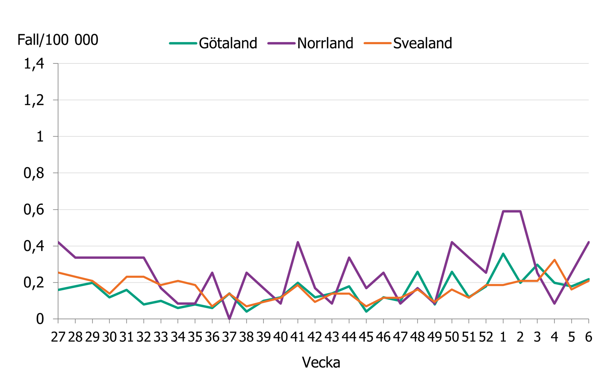 En minskning av fall till vecka 36 . Sedan vecka 49 &ouml;kar incidensen i hela landet.