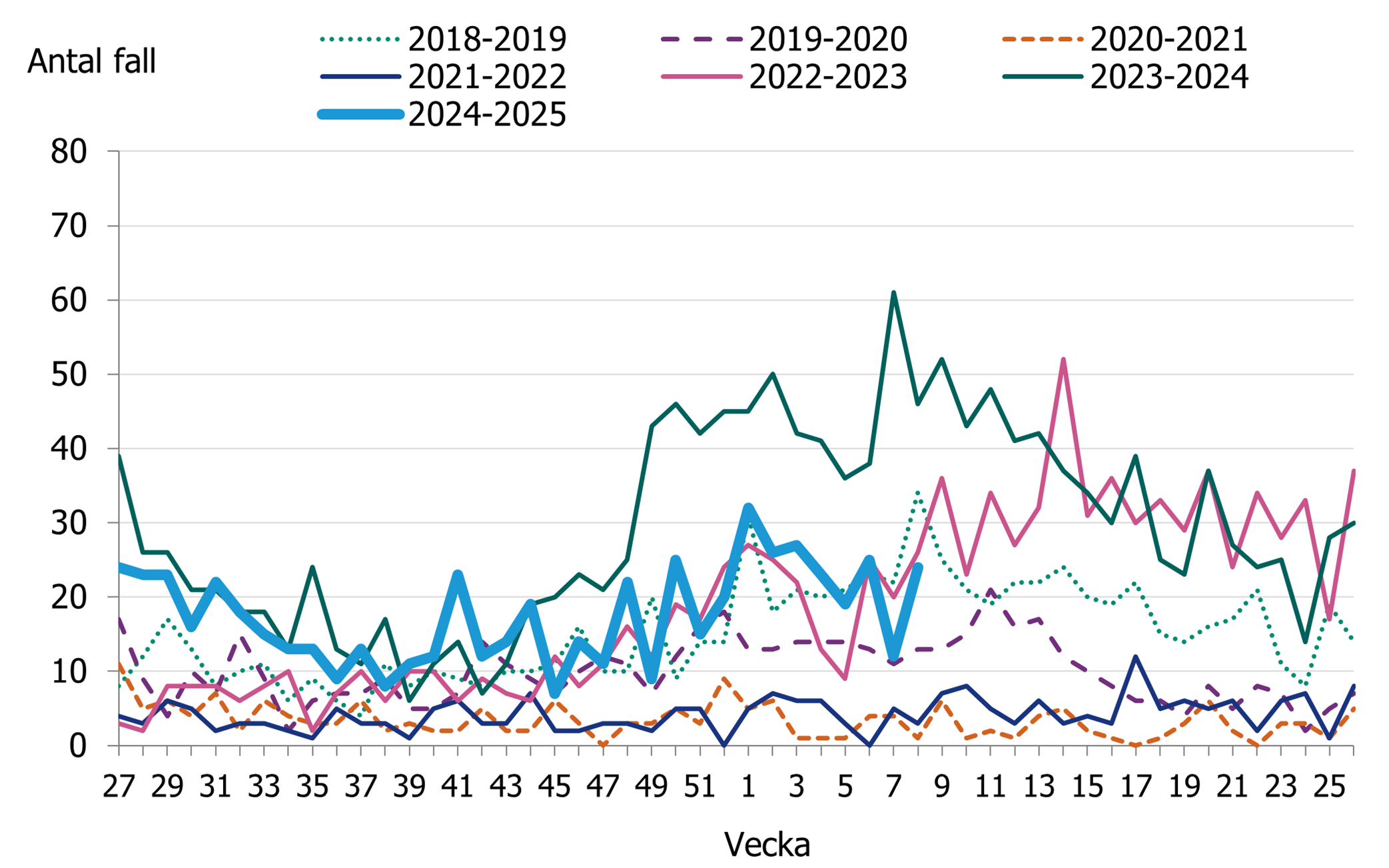 Linjediagrammet visar en minskning av fall till september. &Ouml;kning av fall ses till januari d&auml;refter har fallen minskat n&aring;got.