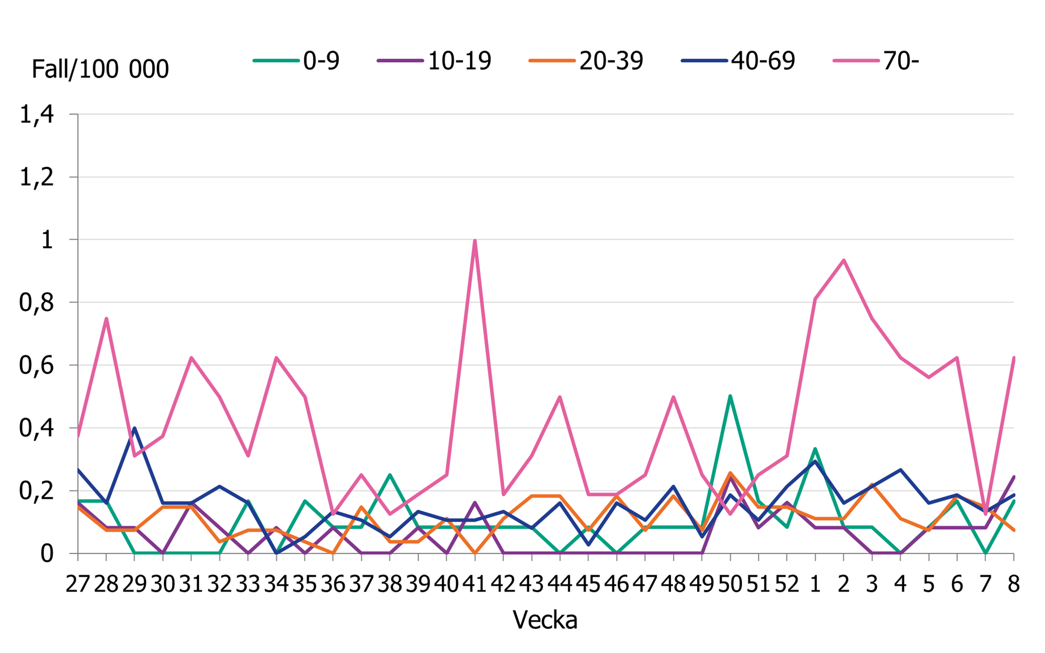 En minskning av incidensen ses f&ouml;r gruppen 70 &aring;r och &auml;ldre, vecka 7 som sedan &ouml;kade den senaste veckan. &Ouml;vriga &aring;ldersgrupper ligger stabilt.