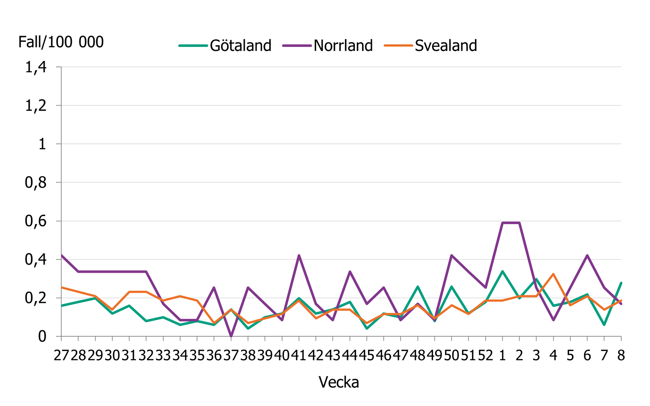 Linjediagrammet visar en minskning av fall till vecka 36. Sedan vecka 49 &ouml;kar incidensen i hela landet.