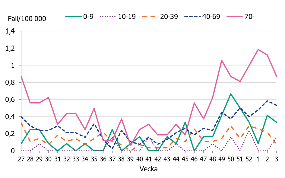 Linjediagrammet visar ökningar av antalet iGAS fall sedan november framförallt i åldersgrupperna, 0-9 år, 40-69 år och 70 år och äldre.