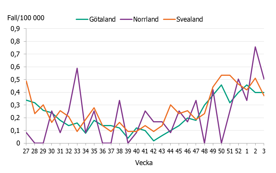 Linjediagrammet visar en ökning av iGAS-fallen till nuvarande nivåer på cirka 0,4 till 0,5 fall per vecka i de olika landsdelarna. 