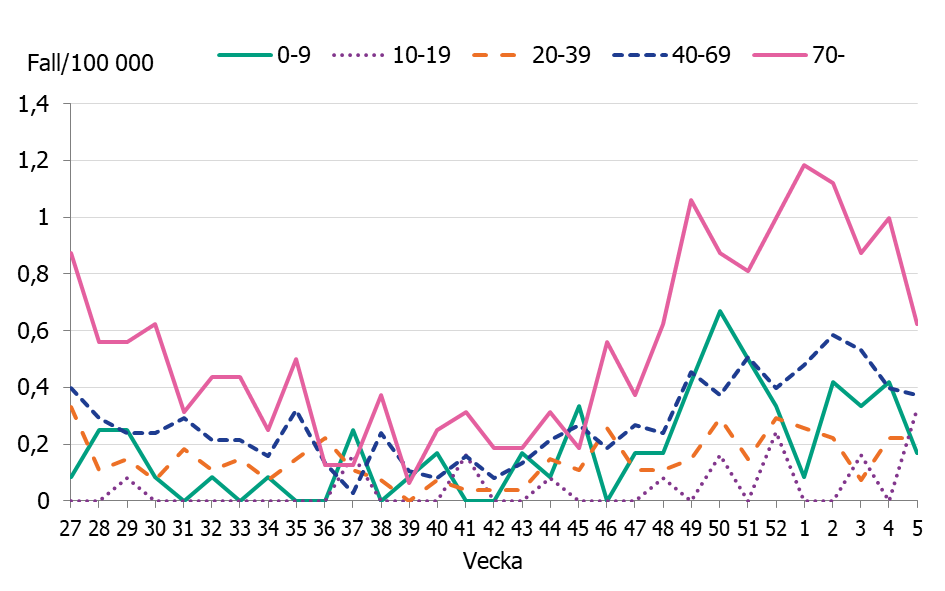 Figuren visar ökningar av antalet iGAS fall sedan november framförallt i åldersgrupperna, 0-9 år, 40-69 år och 70 år och äldre.