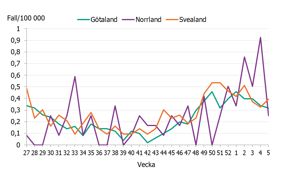 Figuren visar en ökning av iGAS-fallen till nuvarande nivåer. Vecka 4 ses en något högre förekomst i Norrland. 