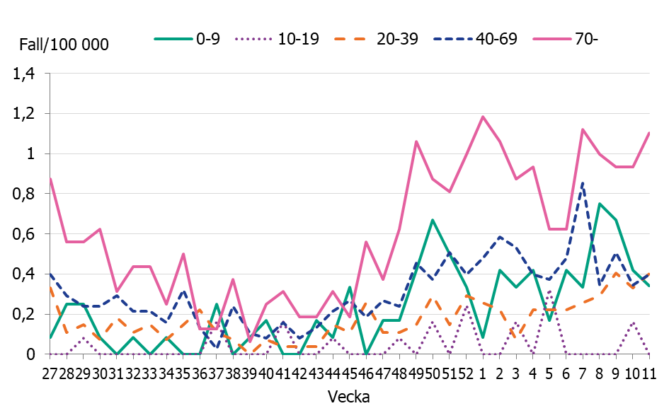 Linjediagrammet visar ökningar av antalet iGAS fall sedan november framförallt i åldersgrupperna, 0-9 år, 40-69 år och 70 år och äldre.