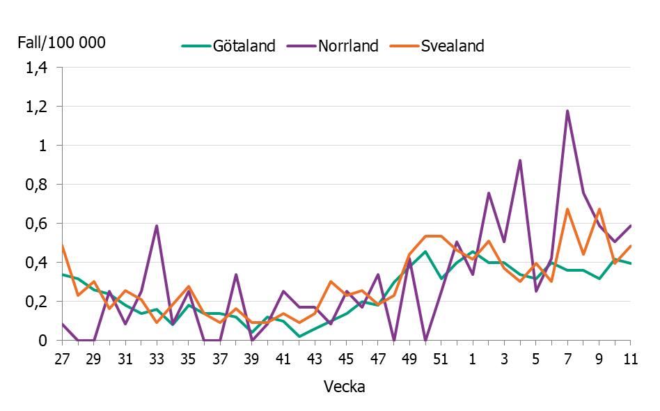 Linjediagrammet visar en ökning av incidensen i de olika landsdelarna till nuvarande nivåer på mellan 0,4 till 0,6 fall per 100 000 invånare.