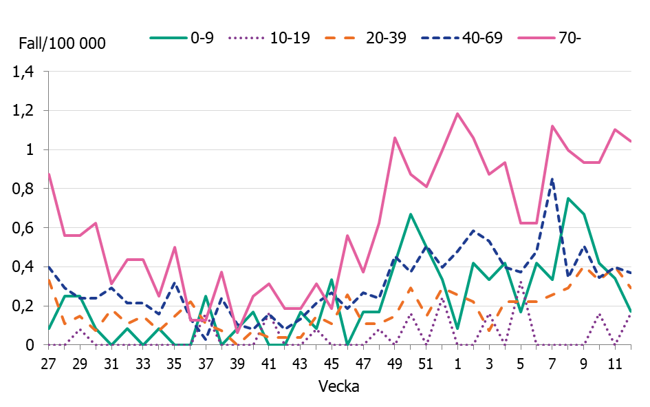 Linjediagrammet visar ökningar av antalet iGAS fall sedan november framförallt i åldersgrupperna, 0-9 år, 40-69 år och 70 år och äldre.