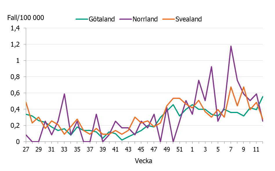 Linjediagrammet visar en ökning av incidensen i de olika landsdelarna till nuvarande nivåer på mellan 0,3 till 0,6 fall per 100 000 invånare.