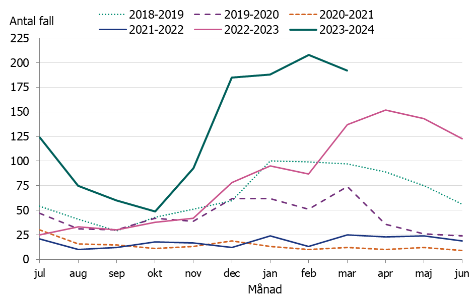 Linjediagrammet visar en tidig och kraftig ökning av iGAS fall i november och sedan december månad har fallen legat på en konstant hög nivå.