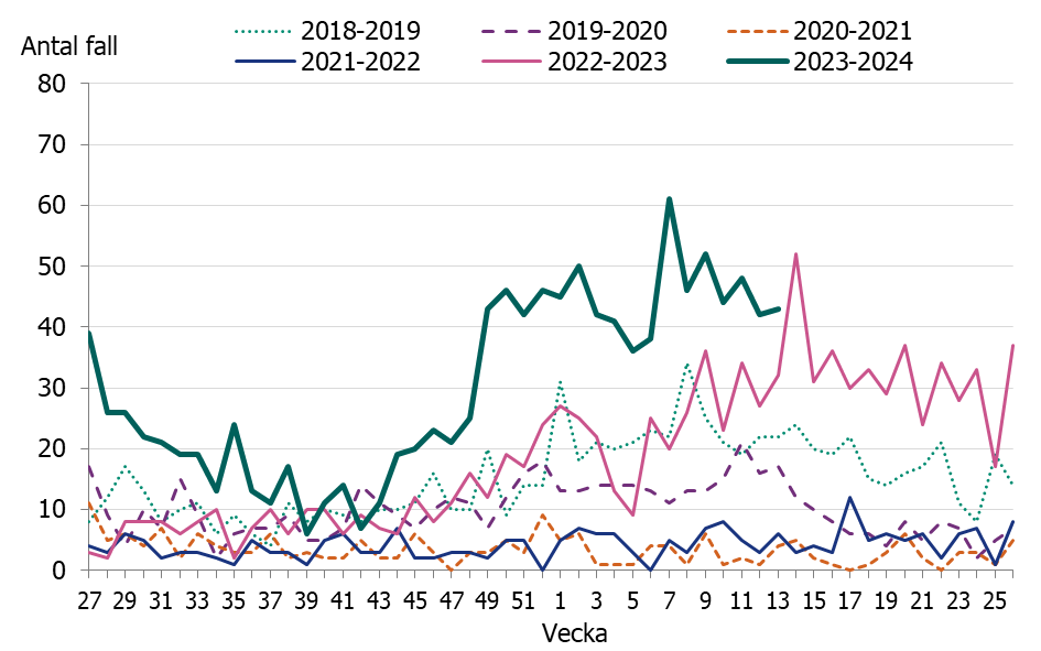 Linjediagrammet visar en tidig och kraftig ökning av iGAS fall i november och sedan december månad har fallen legat på en konstant hög nivå.