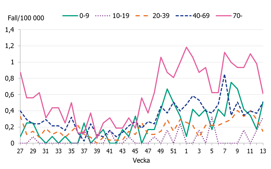 Linjediagrammet visar ökningar av antalet iGAS fall sedan november framförallt i åldersgrupperna, 0-9 år, 40-69 år och 70 år och äldre.