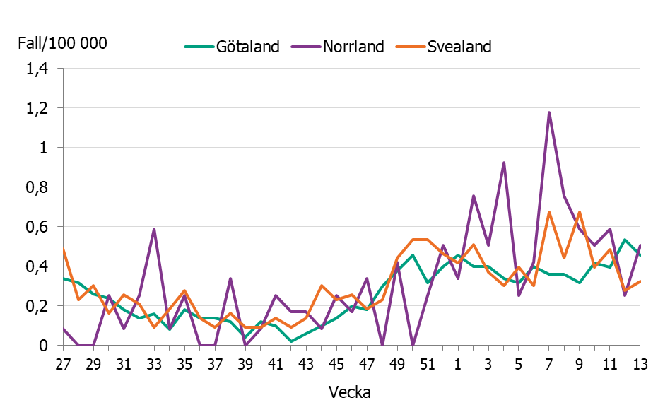 Linjediagrammet visar en ökning av incidensen i de olika landsdelarna till nuvarande nivåer på mellan 0,3 till 0,6 fall per 100 000 invånare.