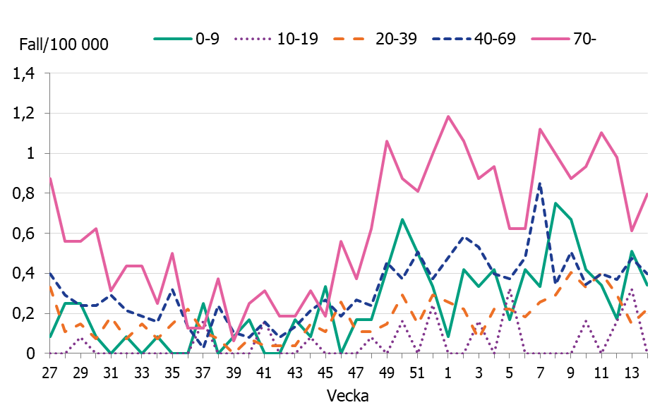 Linjediagrammet visar en tidig och kraftig ökning av iGAS fall i november och sedan december månad har fallen legat på en konstant hög nivå.