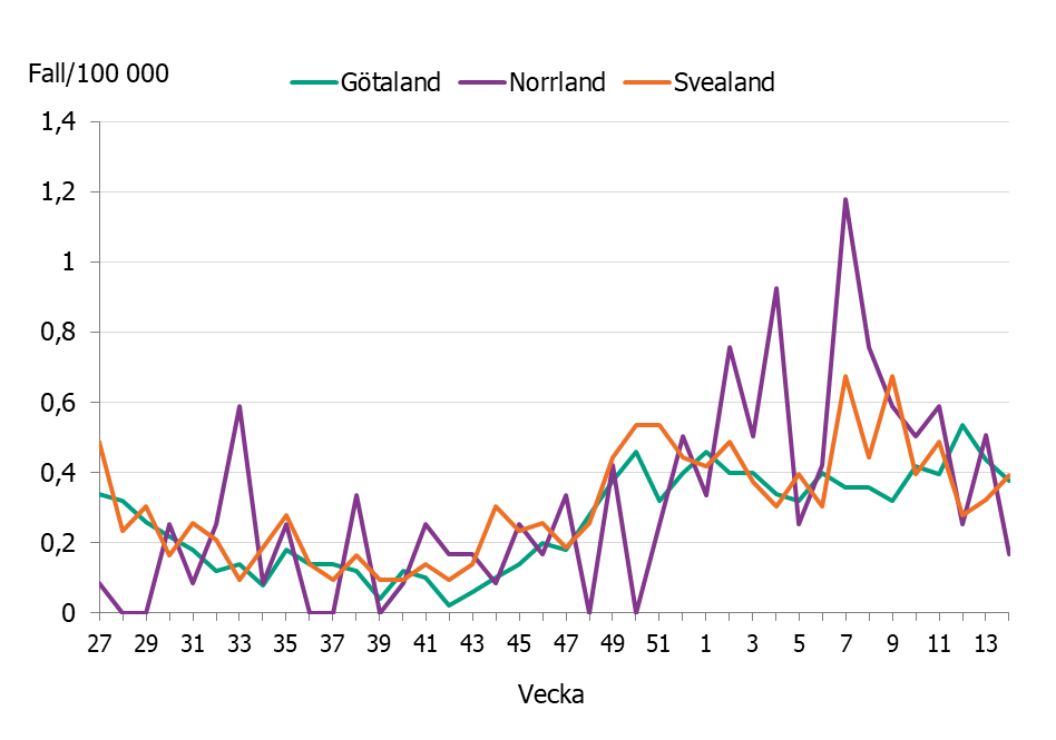 Linjediagrammet visar en ökning av incidensen i de olika landsdelarna till nuvarande nivåer på mellan 0,2 till 0,4 fall per 100 000 invånare.