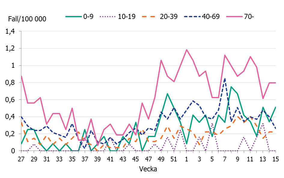 Linjediagrammet visar ökningar av antalet iGAS fall sedan november framförallt i åldersgrupperna, 0-9 år, 40-69 år och 70 år och äldre.