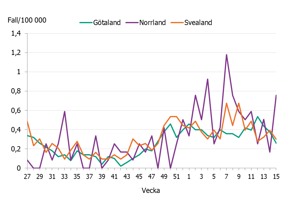 Linjediagrammet visar en ökning av incidensen i de olika landsdelarna till nuvarande nivåer på mellan 0,3 till 0,8 fall per 100 000 invånare.