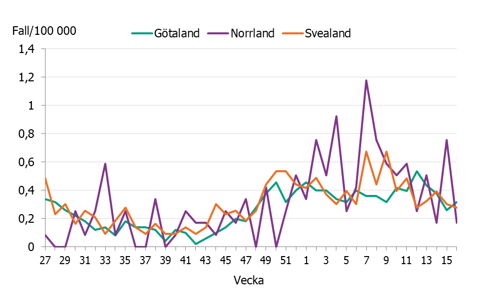 Visar en ökning av incidensen i de olika landsdelarna till nuvarande nivåer på mellan 0,2 till 0,3 fall per 100 000 invånare.