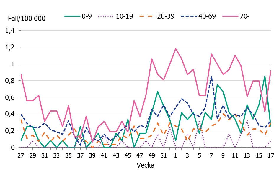Linjediagrammet visar ökningar av antalet iGAS fall sedan november framförallt i åldersgrupperna, 0-9 år, 40-69 år och 70 år och äldre.