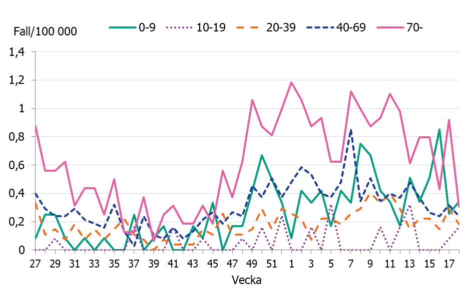 Linjediagrammet visar ökningar av antalet iGAS fall sedan november framförallt i åldersgrupperna, 0-9 år, 40-69 år och 70 år och äldre.