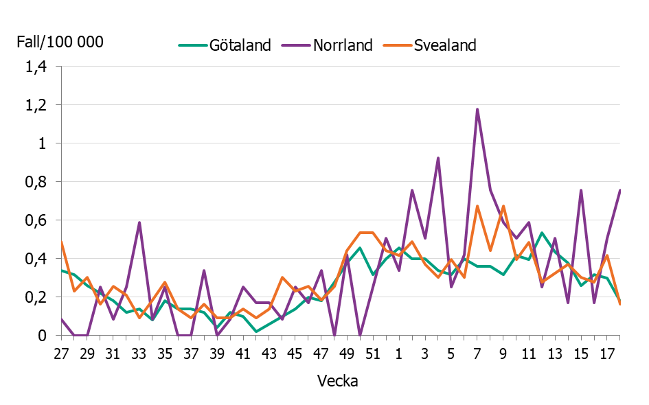 Linjediagrammet visar en ökning av incidensen i de olika landsdelarna till nuvarande nivåer på mellan 0,2 till 0,8 fall per 100 000 invånare.