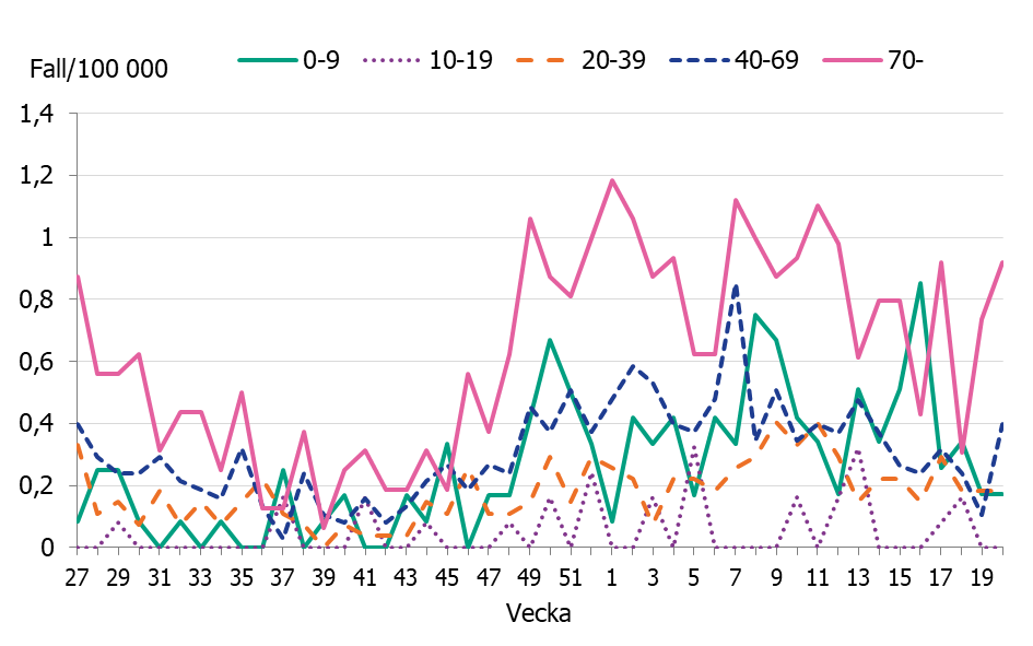 Linjediagrammet visar ökningar av antalet iGAS fall sedan november framförallt i åldersgrupperna, 0-9 år, 40-69 år och 70 år och äldre.