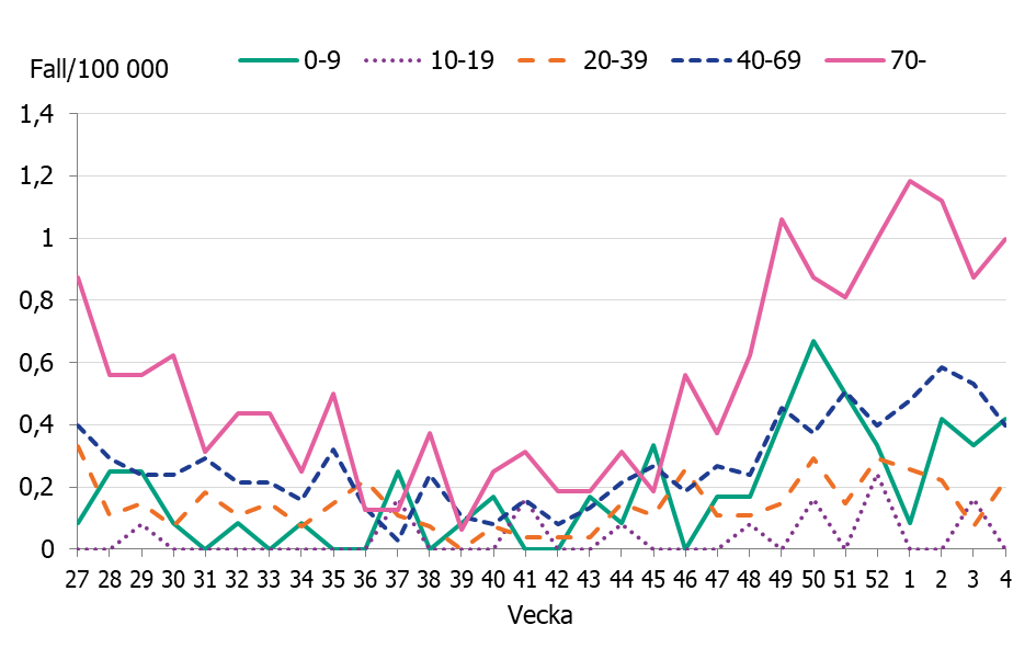 Figuren visar ökningar av antalet iGAS fall sedan november framförallt i åldersgrupperna, 0-9 år, 40-69 år och 70 år och äldre.