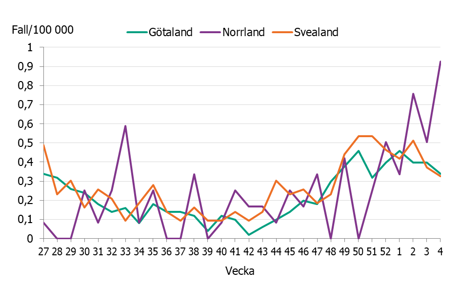 Figuren visar en ökning av iGAS-fallen till nuvarande nivåer. Vecka 4 ses en något högre förekomst i Norrland. 