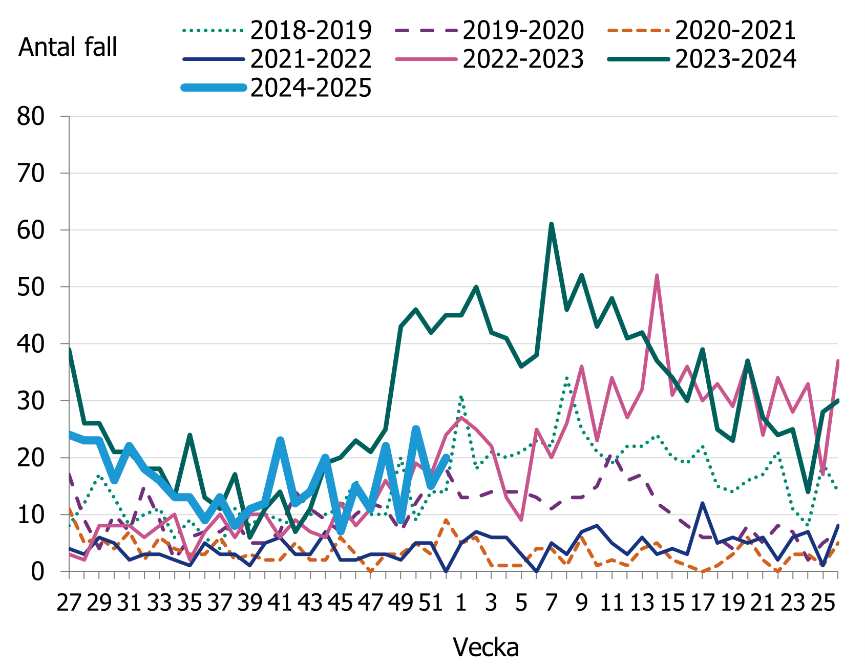 Visar en minskning av fall till september därefter ses en större variation i fallen per vecka.