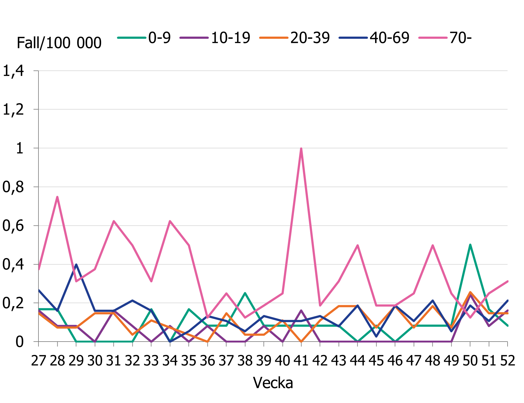 Visar en större variation i fallen per vecka för åldersgruppen 70 år och äldre. Övriga åldersgrupper ligger på en lägre och stabil nivå.