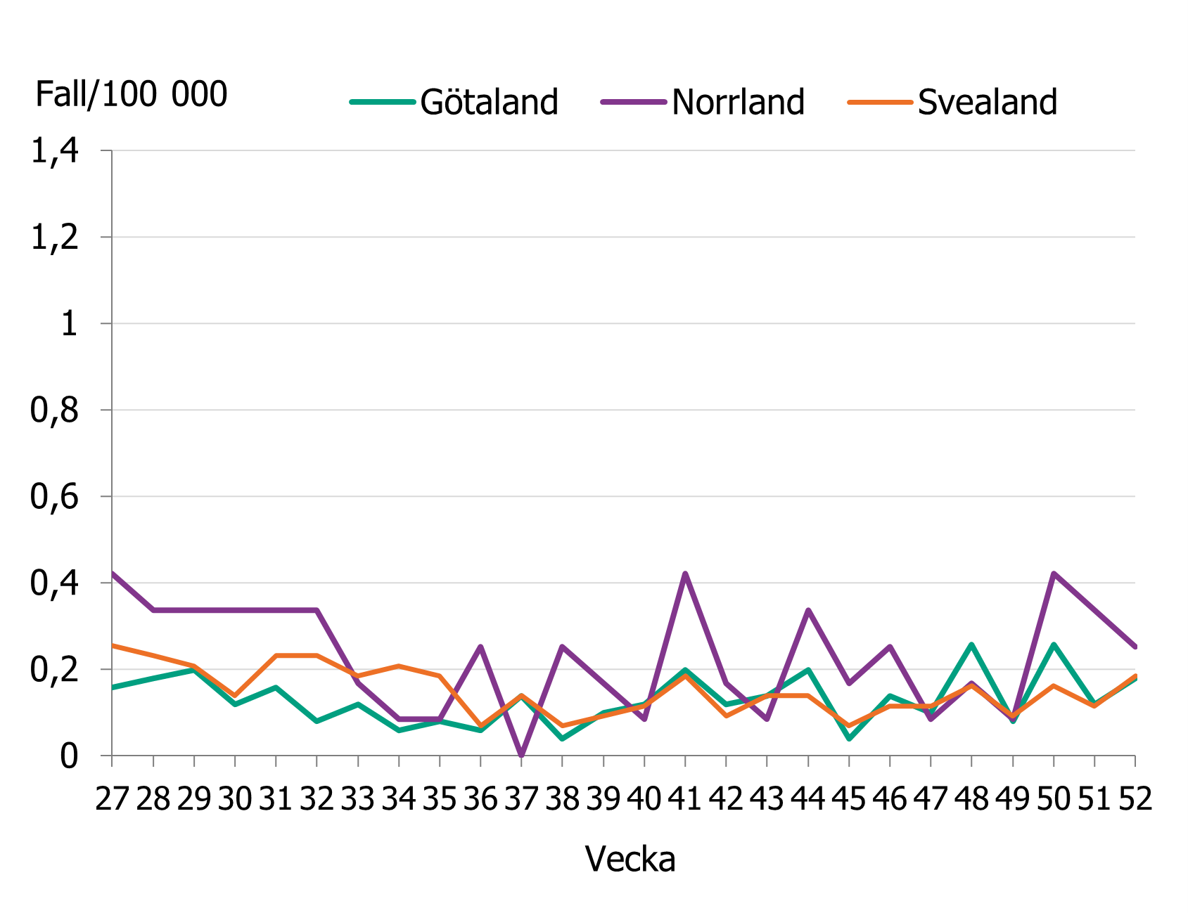 Visar en minskning av fall till cirka vecka 36 därefter ses en större variation i fallen per vecka.