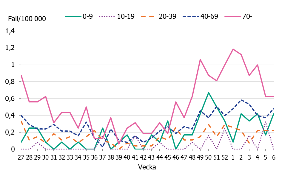 Linjediagrammet visar ökningar av antalet iGAS fall sedan november framförallt i åldersgrupperna, 0-9 år, 40-69 år och 70 år och äldre.