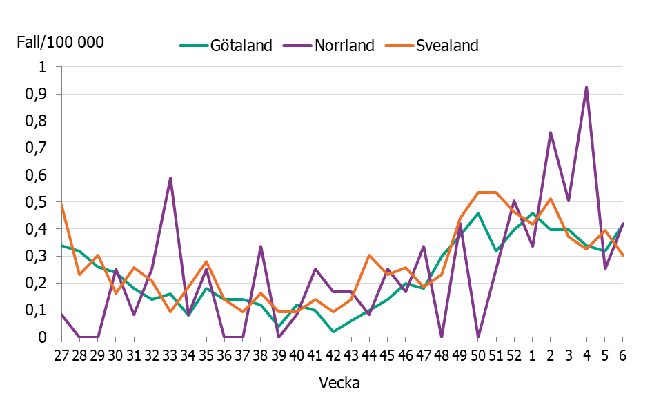 Linjediagrammet visar en ökning av incidensen i de olika landsdelarna till nuvarande nivåer på mellan 0,3 till 0,4 fall per 100 000 invånare.