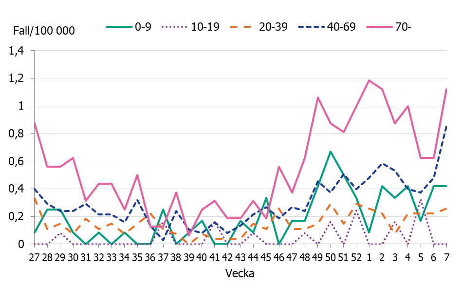 Linjediagrammet visar ökningar av antalet iGAS fall sedan november framförallt i åldersgrupperna, 0-9 år, 40-69 år och 70 år och äldre.