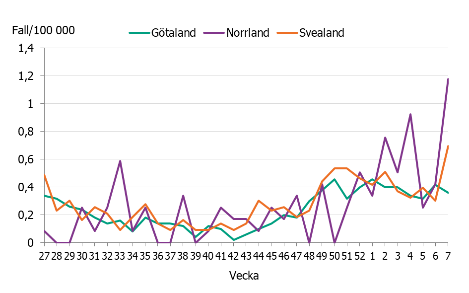 Linjediagrammet visar en ökning av incidensen i de olika landsdelarna till nuvarande nivåer på mellan 0,4 till1,2 fall per 100 000 invånare.