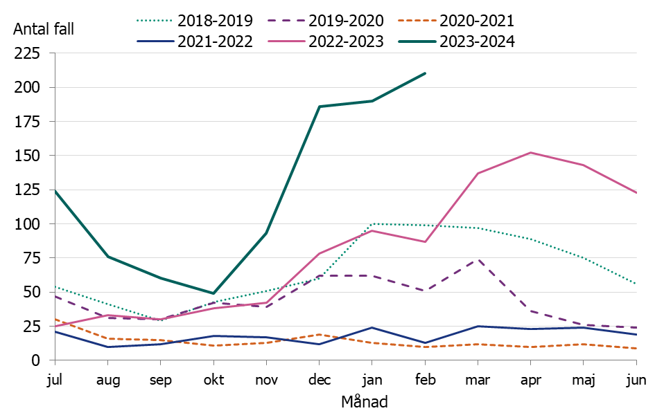 Linjediagrammet visar en tidig och kraftig ökning av iGAS fall i november och sedan december månad har fallen legat på en konstant hög nivå.
