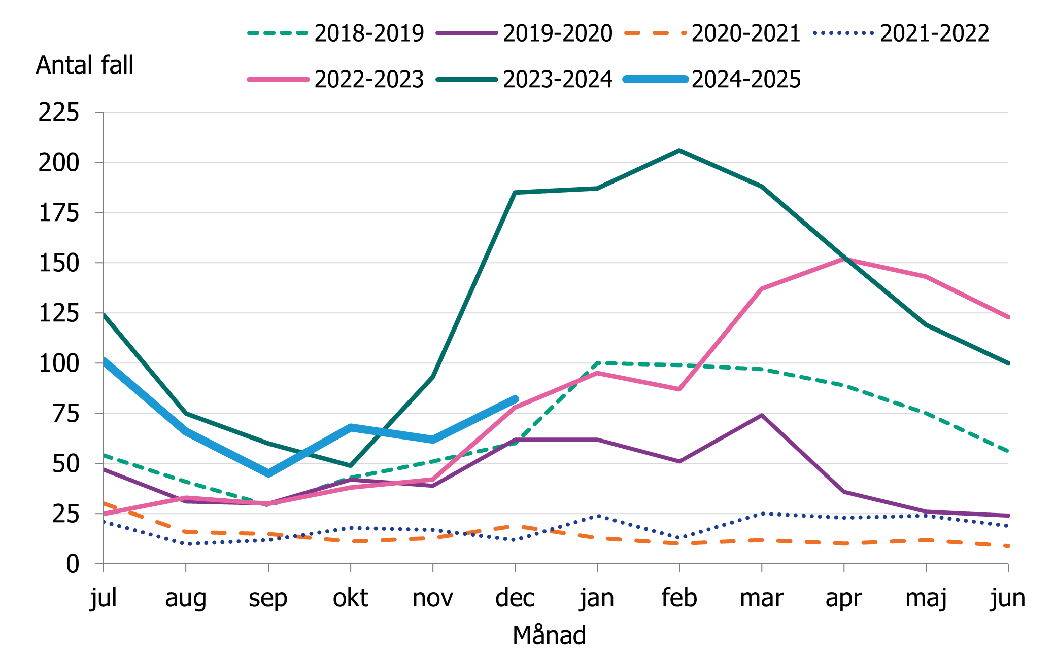 En nedgång av fall i september av iGAS fall. En ökning av antalet fall ses i december.